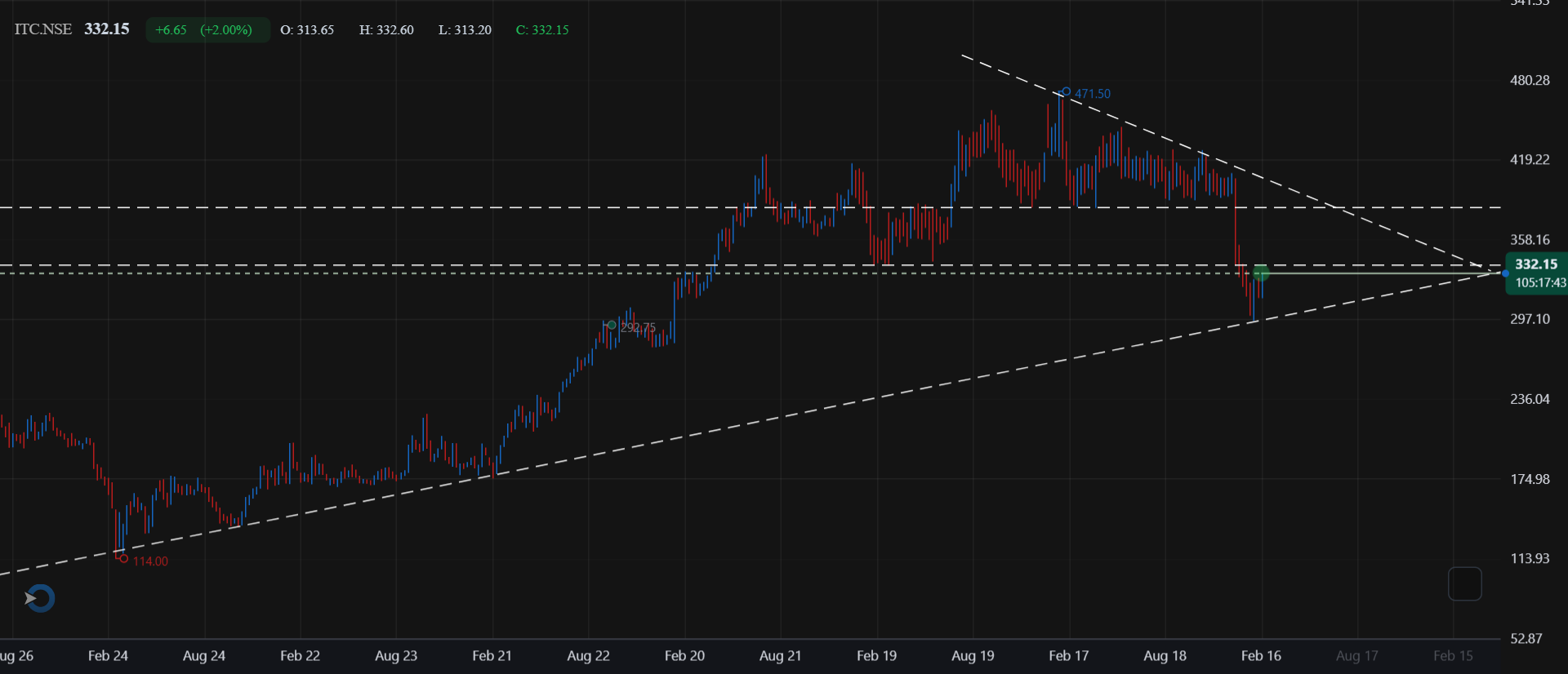 ITC - WEEKLY TIME FRAME