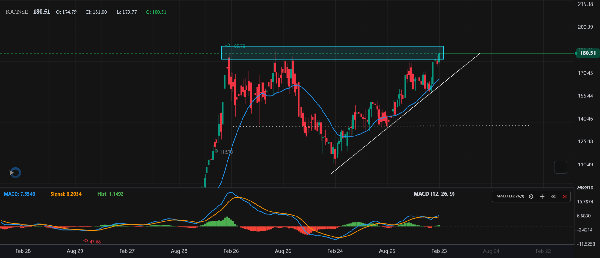 Technical Analysis – IOC Ltd. (Weekly)