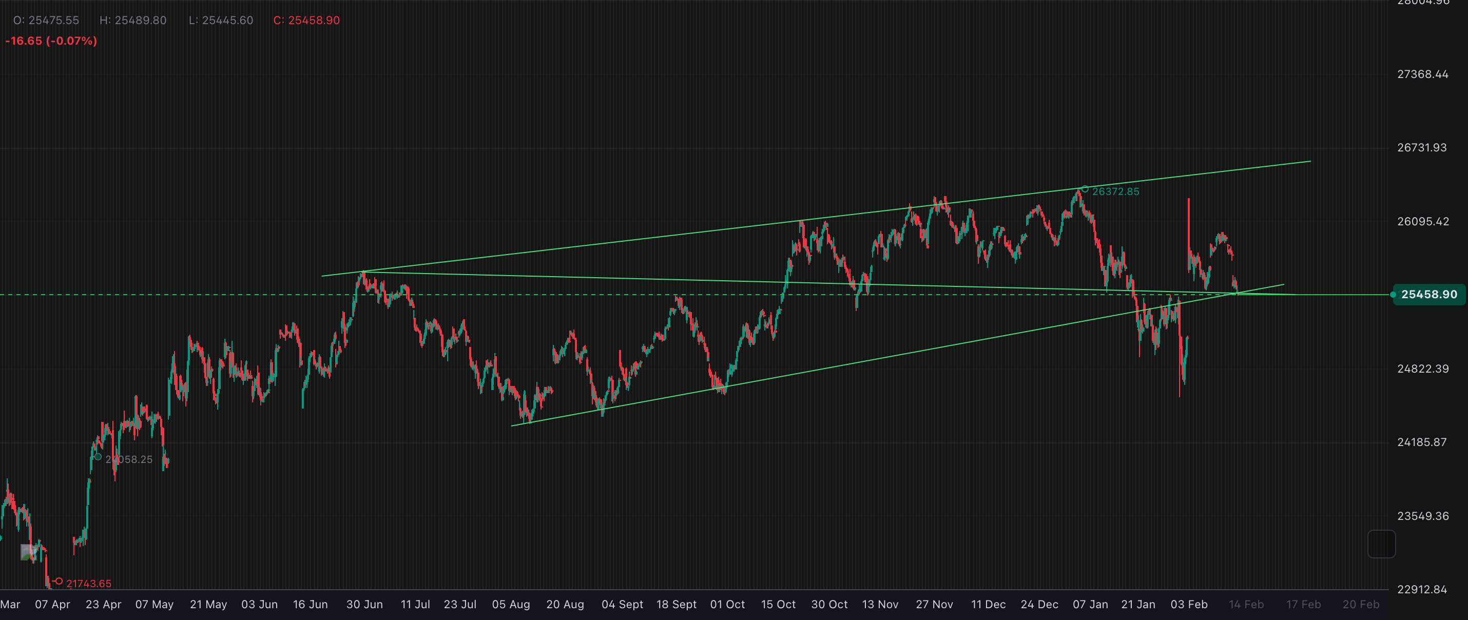 Nifty 1Hr chart outlook