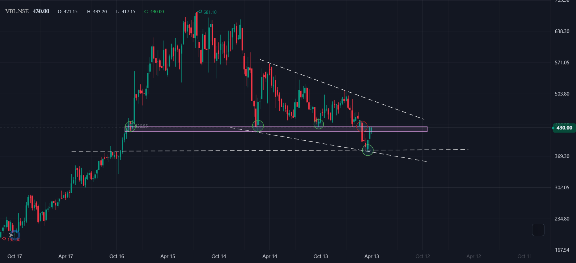 Technical Analysis – Varun Beverages Ltd. (Weekly)