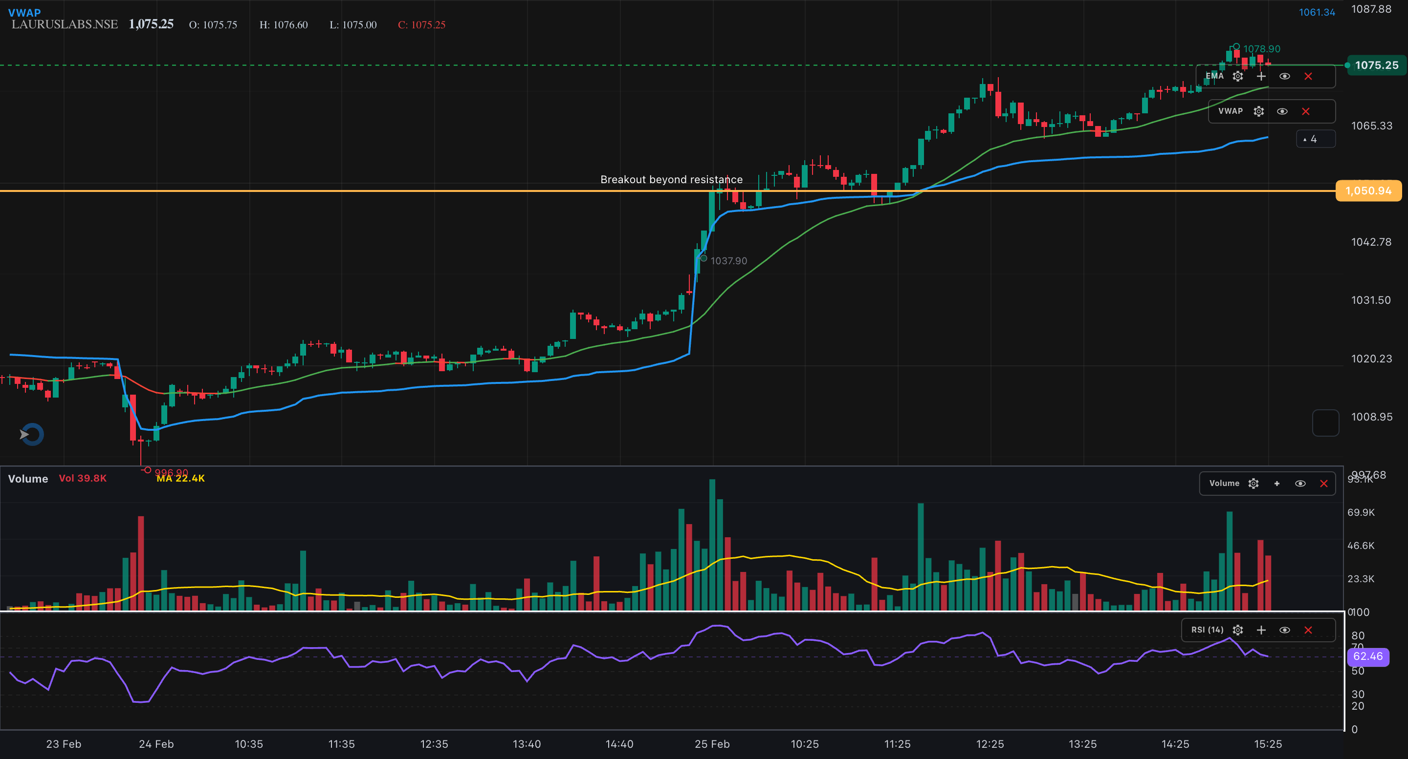 LAURUSLABS – 5 Min Chart Analysis