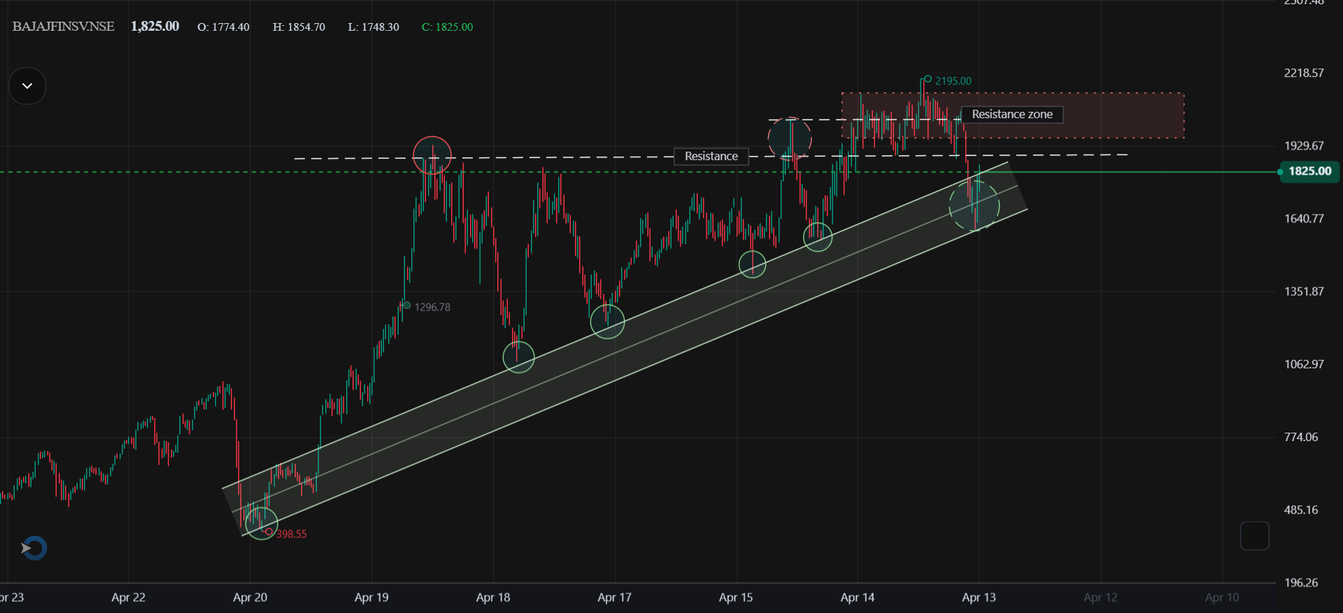 Bajaj Finserv Ltd. – Weekly Technical View
