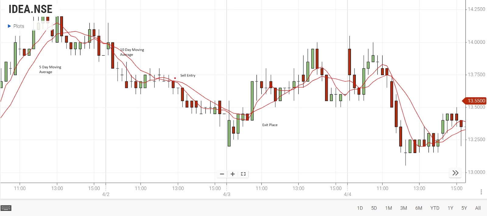 Different Types of Moving Averages Explained