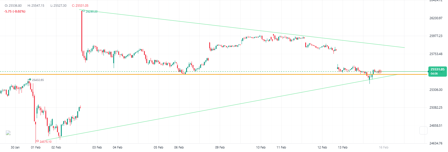 Nifty 50 – 15 Min Technical View