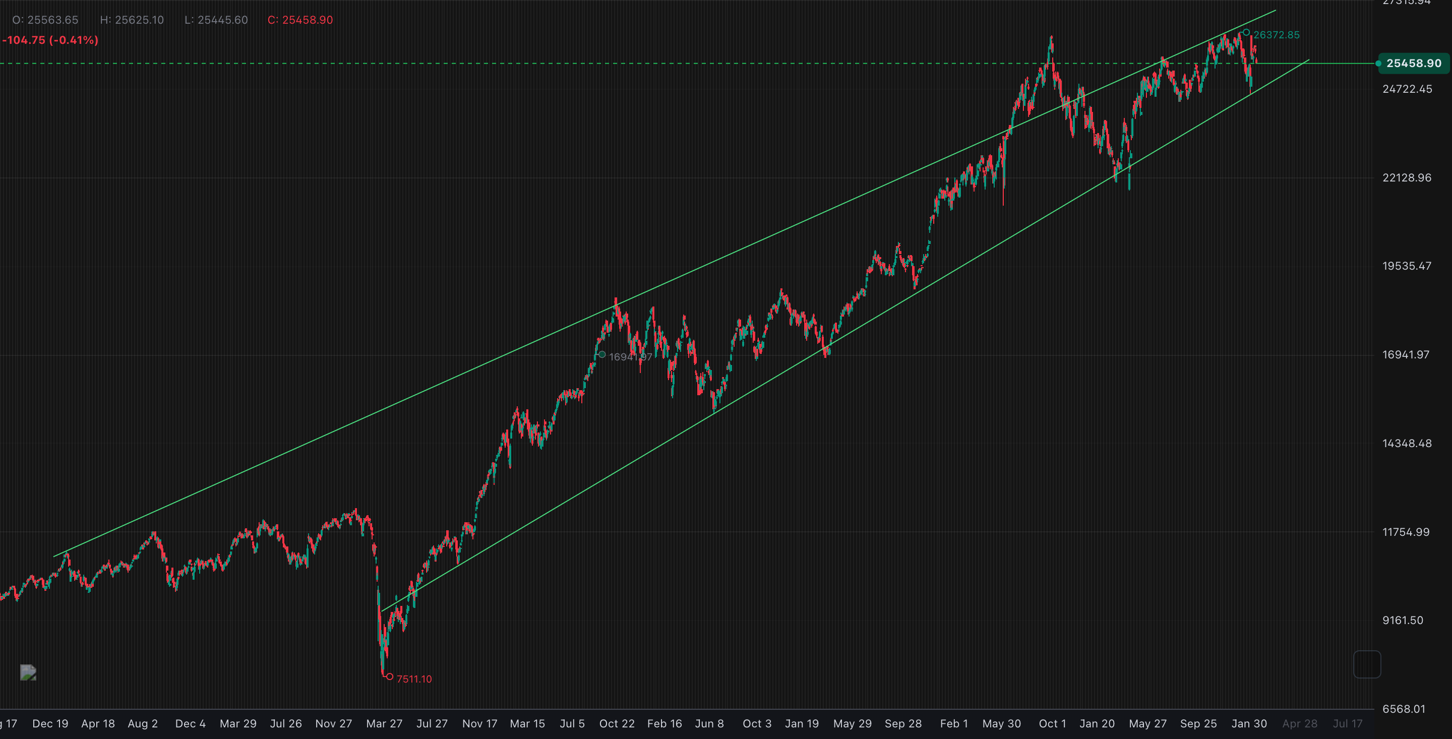 Long term chart Nifty 
