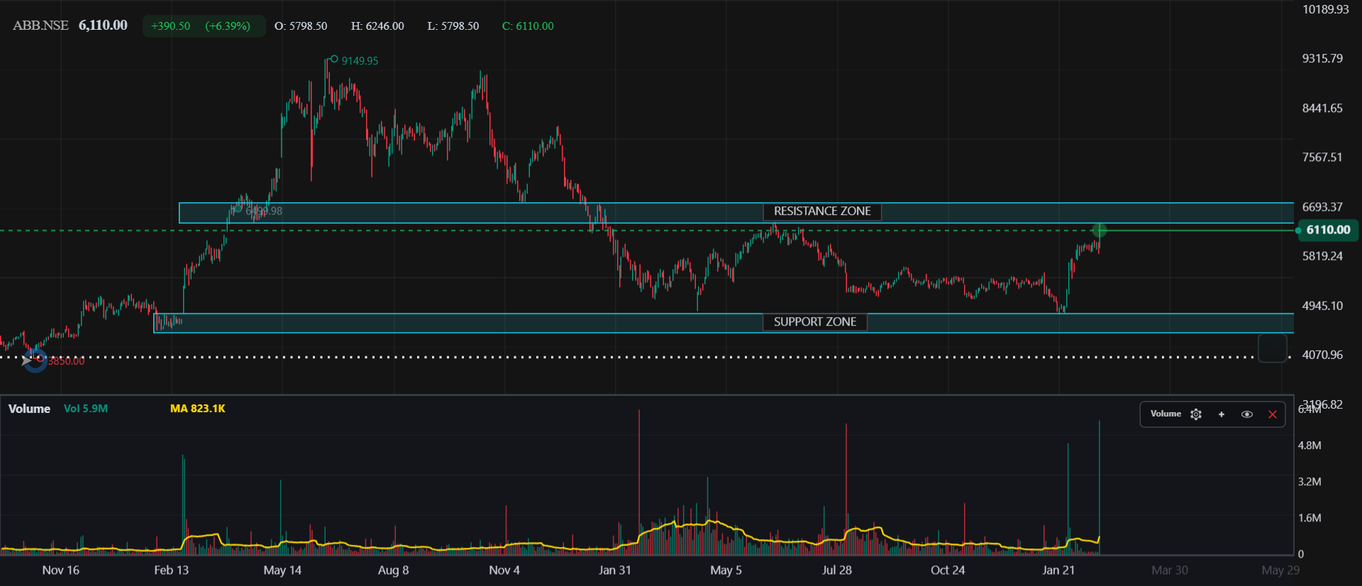ABB India Ltd. - Daily (Technical Analysis) 