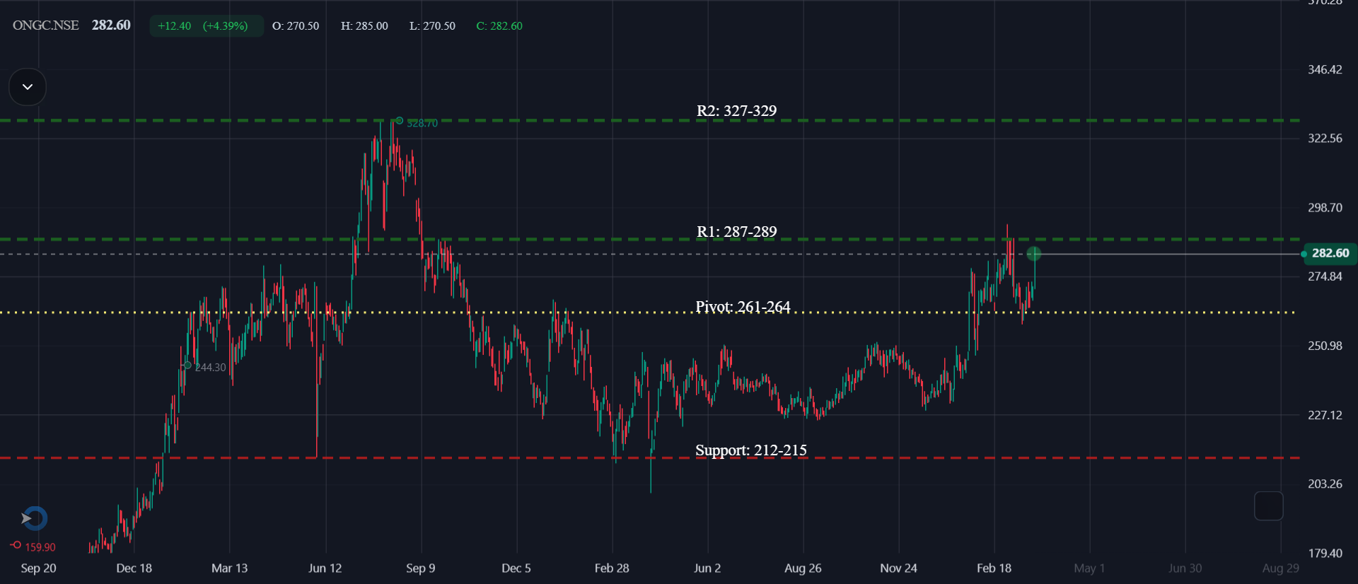 Technical Analysis – ONGC Ltd. (Daily)