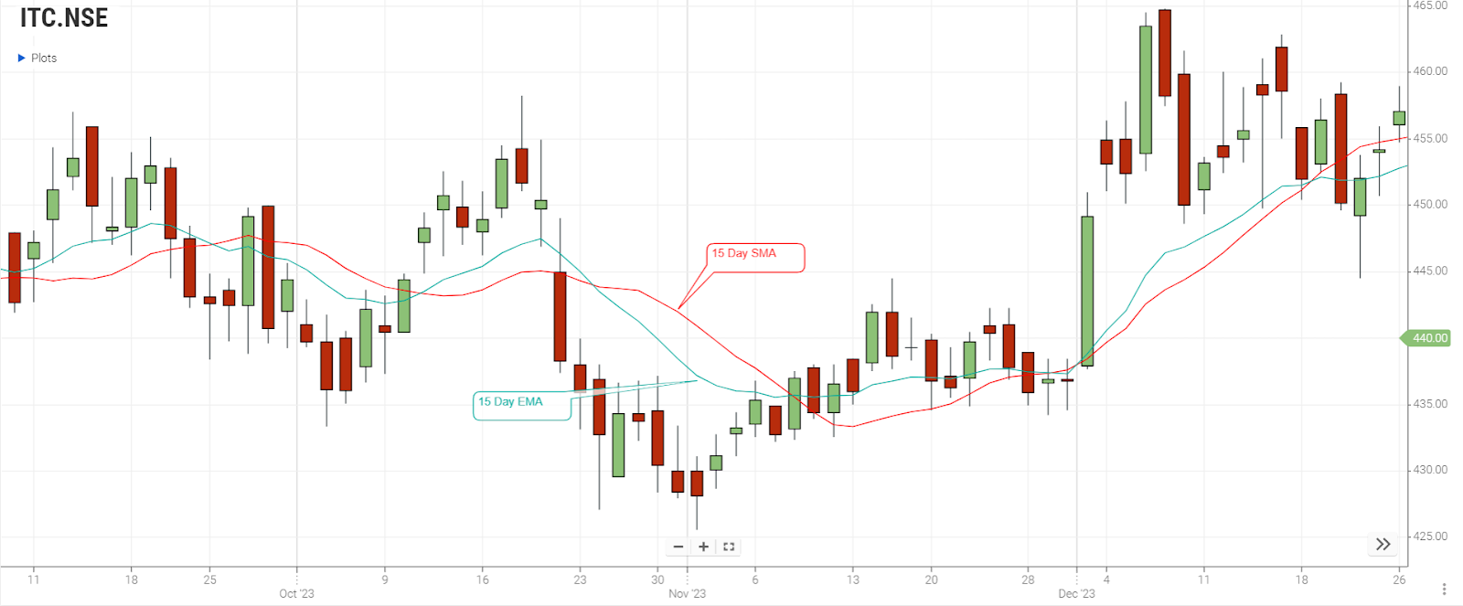 Exponential Moving Average | Exponential Moving Average Strategy- Enrich  Money