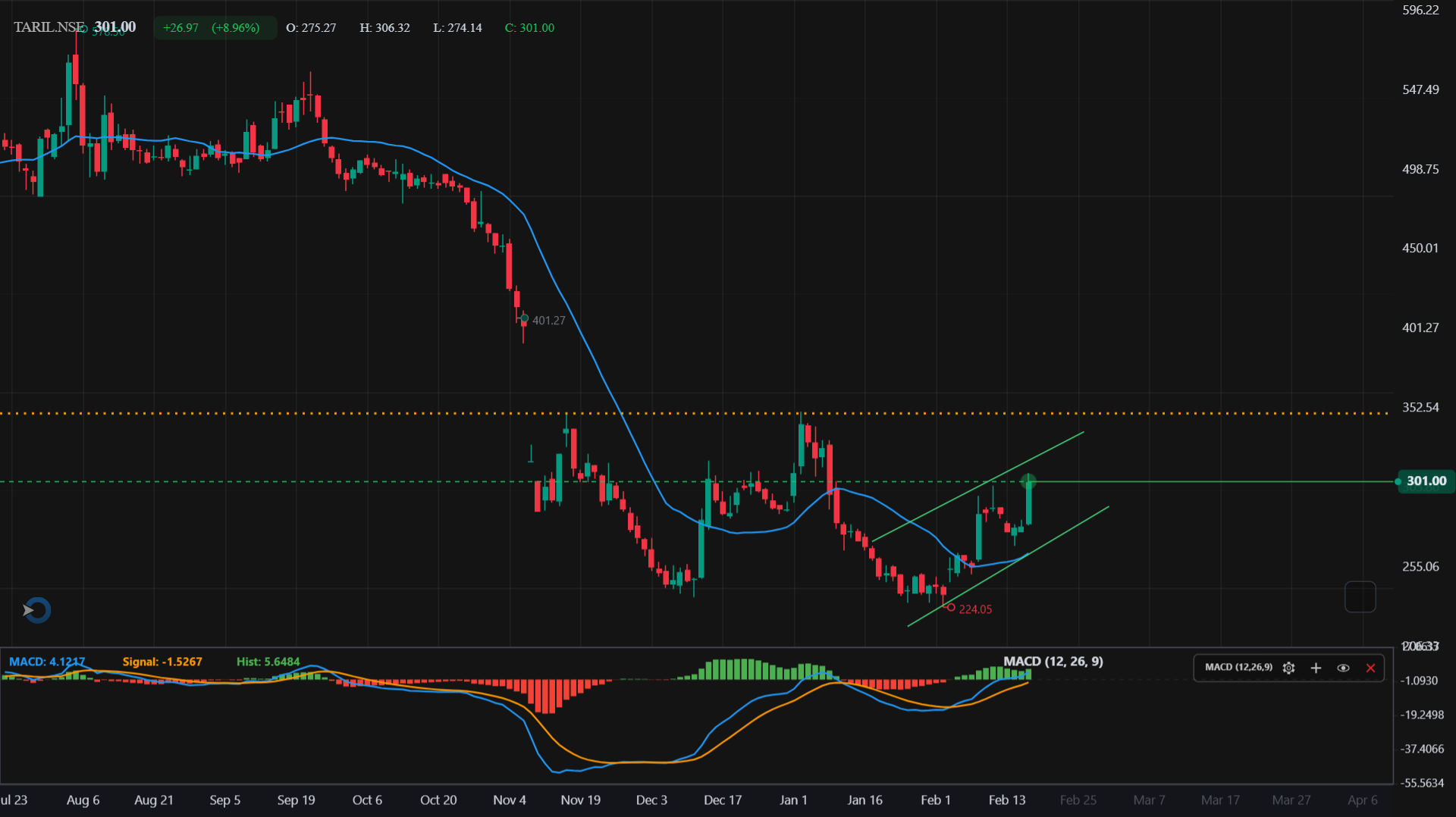 TARIL LTD-Daily Chart.