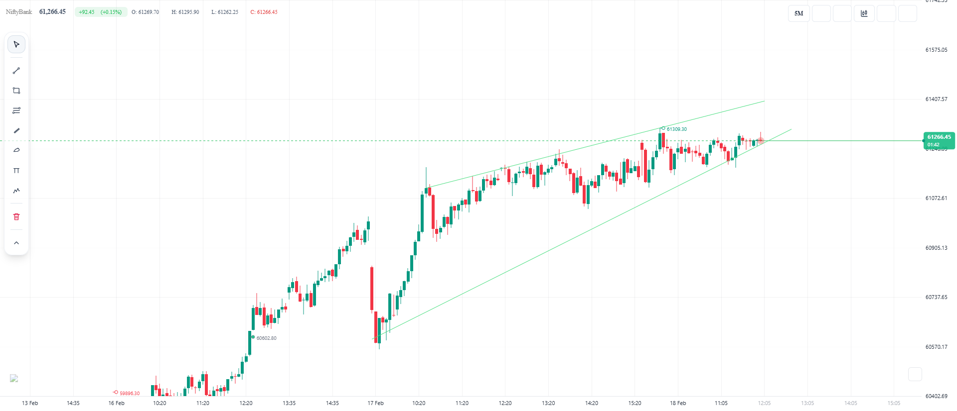 Bank Nifty – Intraday Update (5-Min Chart)