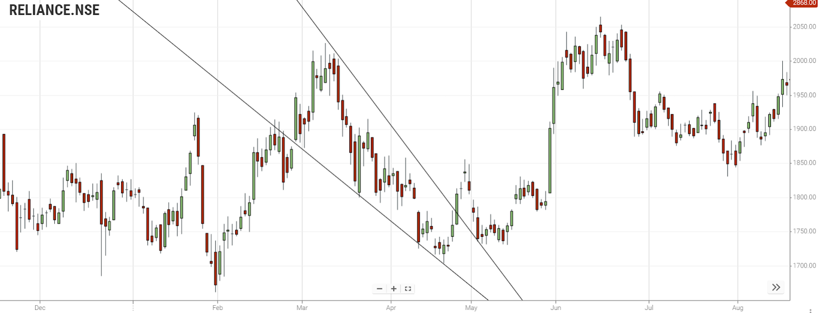 Falling Wedge Chart Pattern