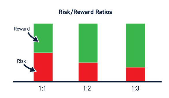 Is the Risk-Reward Ratio Expressed as 1:2 or 2:1?