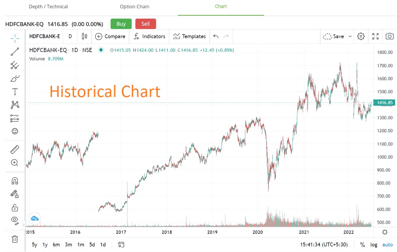 Mcx Historical Charts Mcx Historical Prices Data Enrich Money 5985
