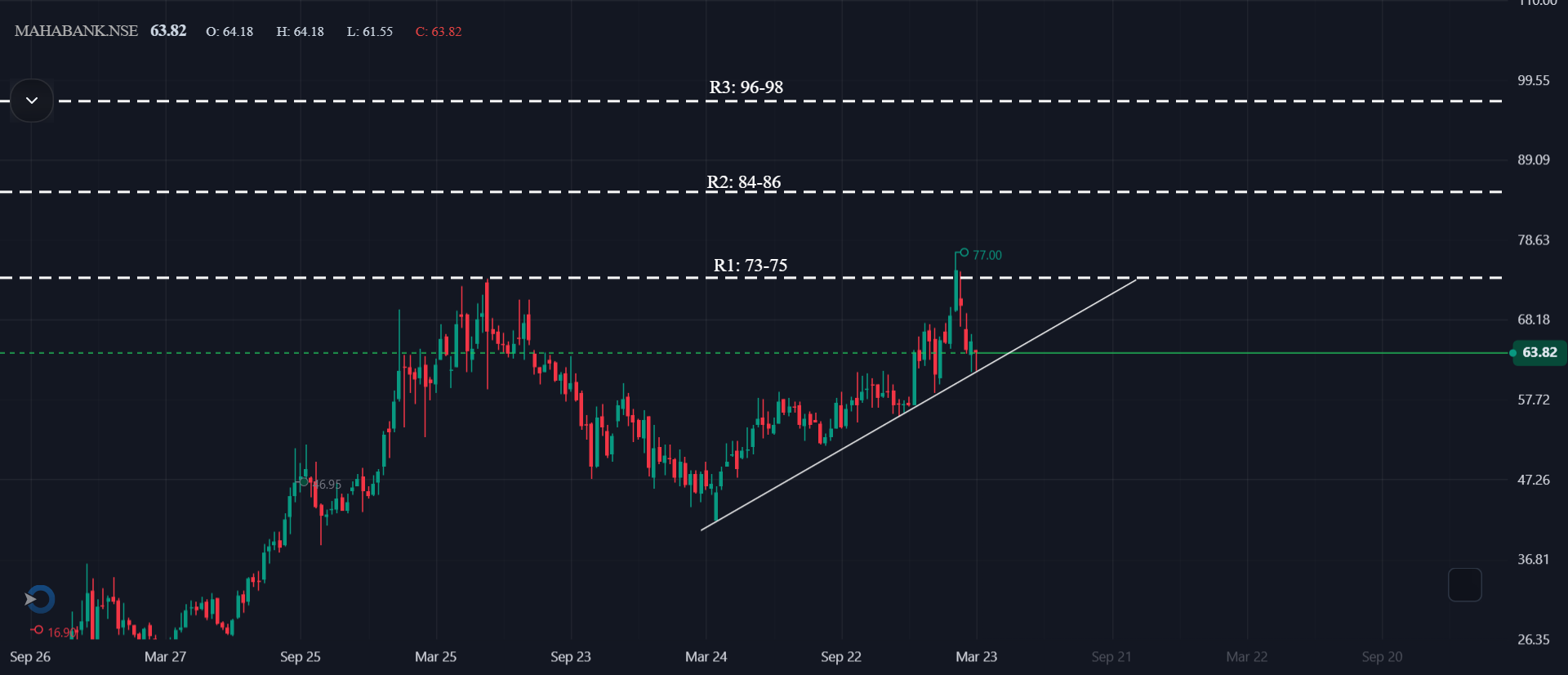 Technical Analysis – Bank of Maharashtra (Weekly)