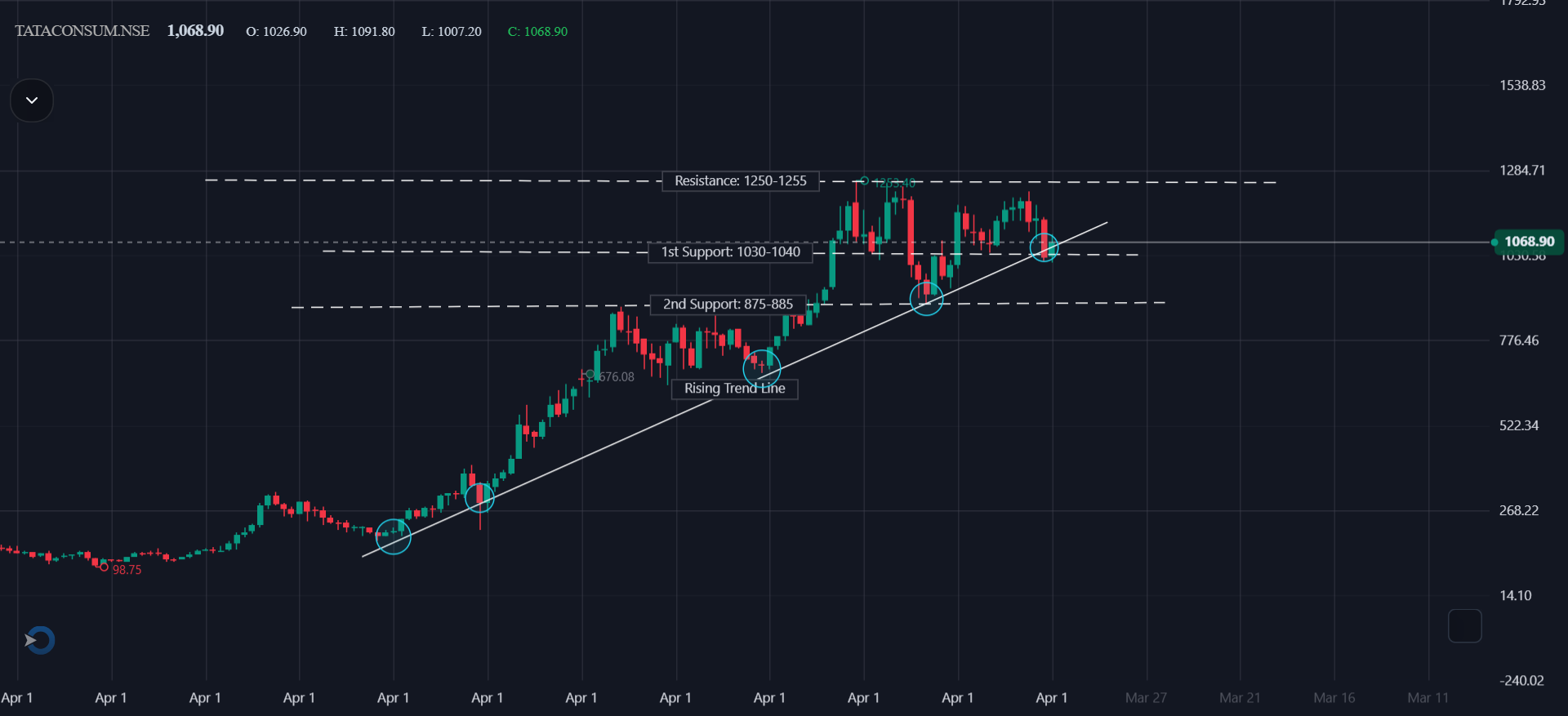 Technical Analysis – Tata Consumer Products Ltd. (Monthly)