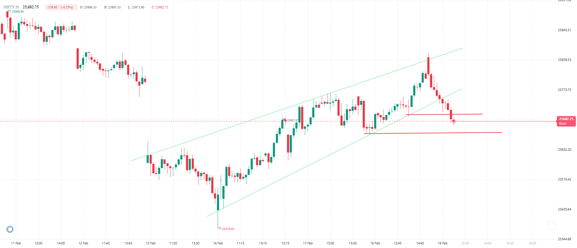NIFTY 50 – Short Technical View