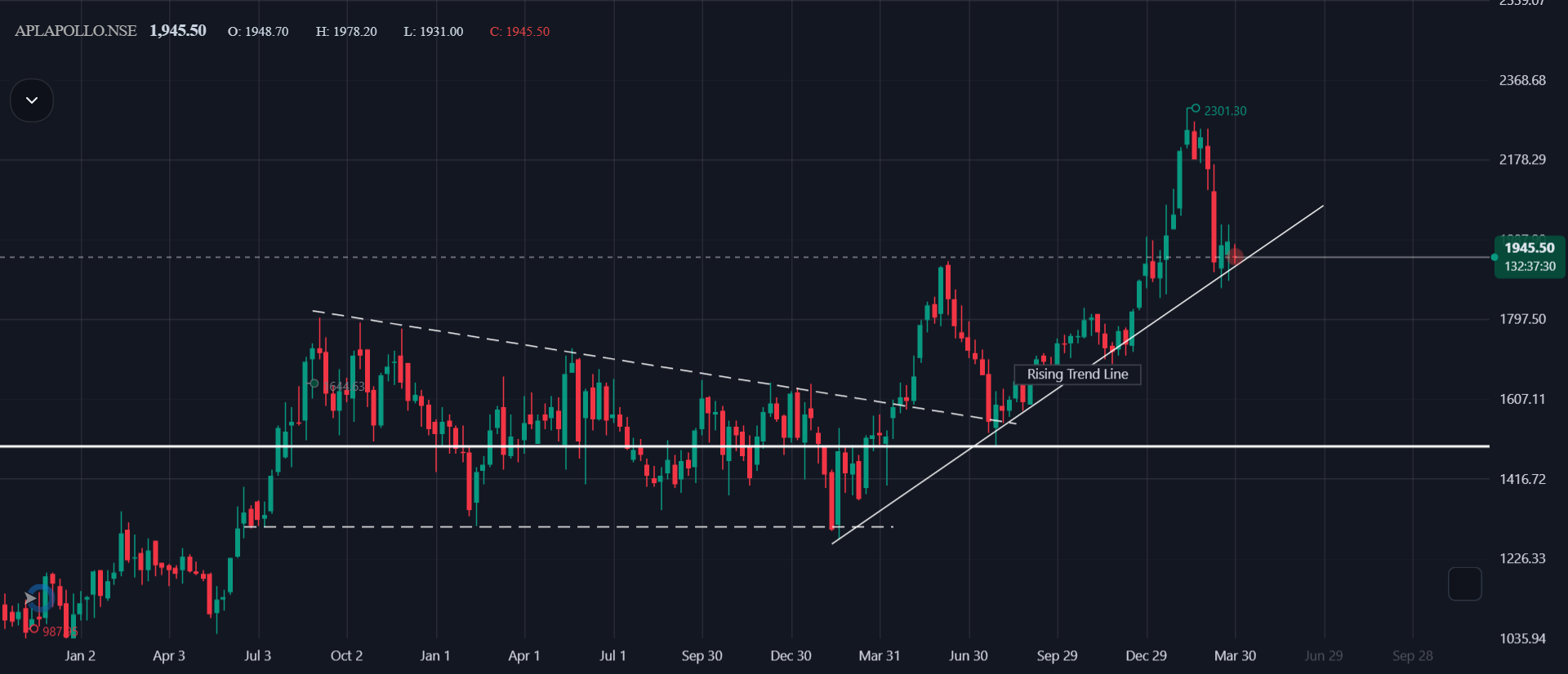 Technical Analysis – APL Apollo Tubes Ltd. (Weekly)