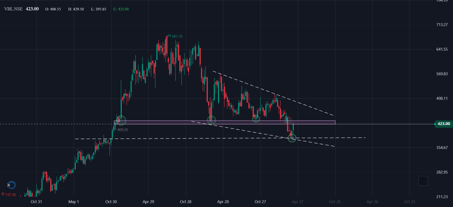 Technical Analysis – Varun Beverages Ltd. (Weekly)