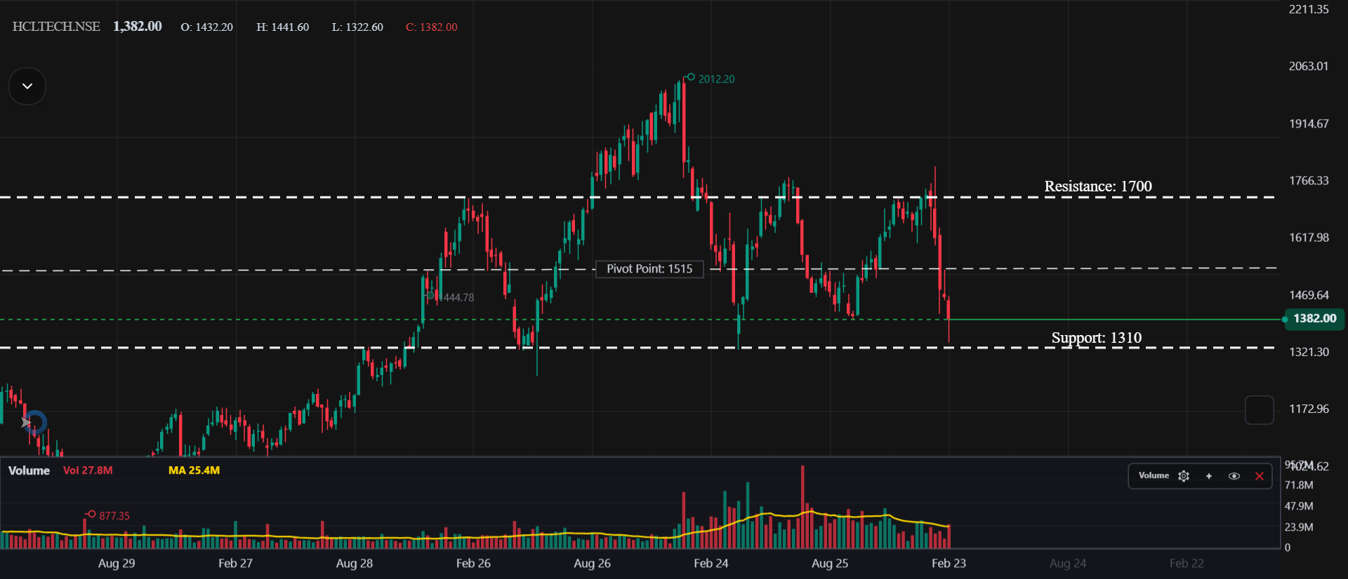 Technical Analysis – HCL Technologies Ltd. (Weekly)