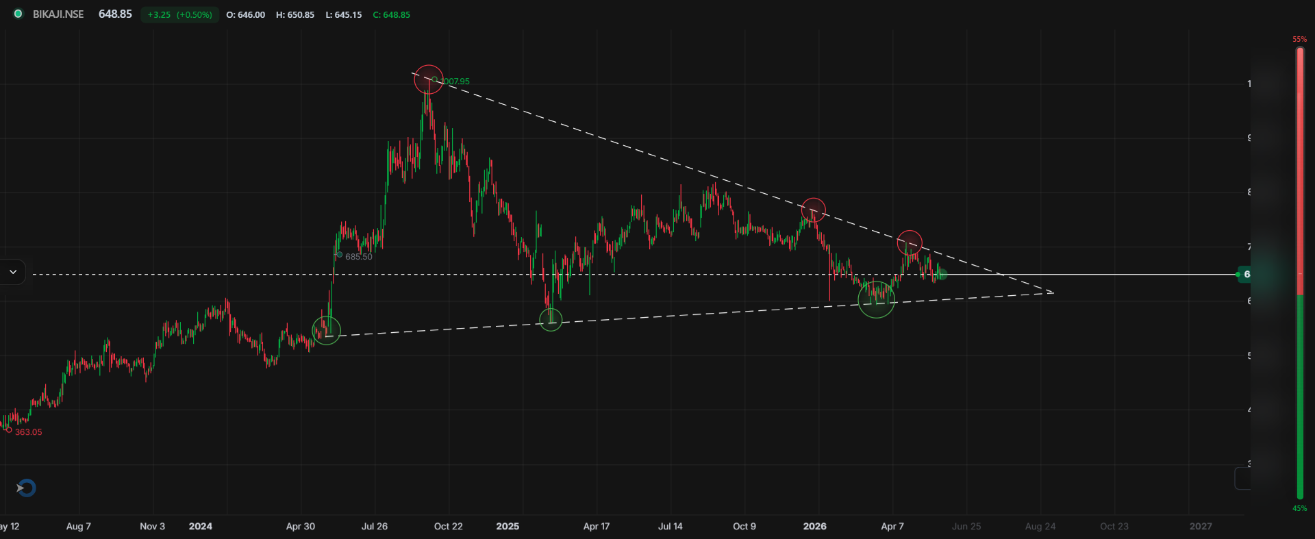Bikaji Foods International Ltd. – (Day) Technical View