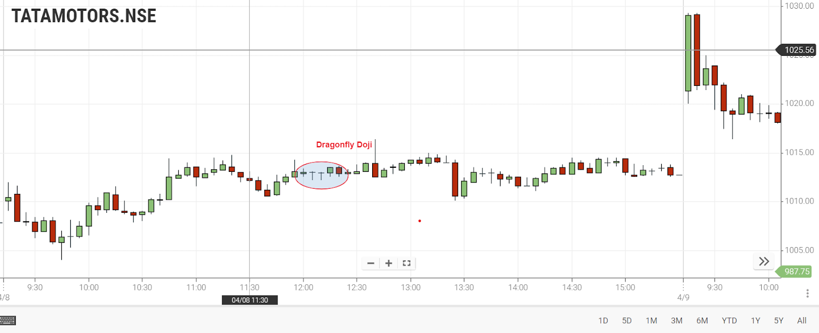 Understanding Doji Candlestick Patterns, Types and Trading Strategies