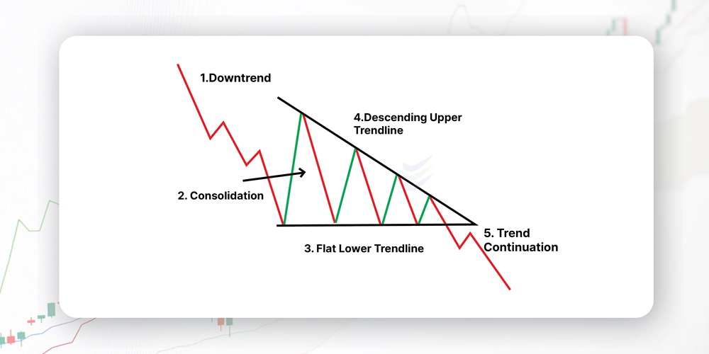 Descending Triangle Pattern