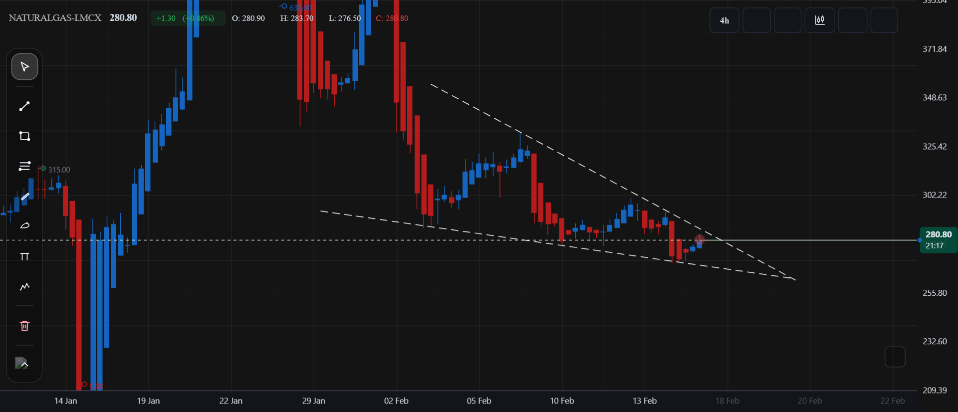NATURALGAS FEB FUTURES - 4 HOUR CHART