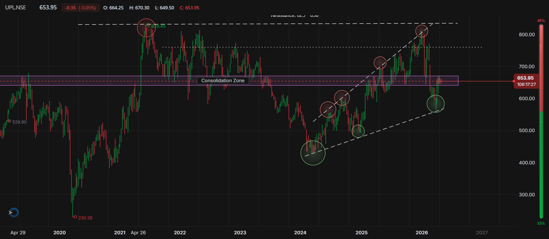 UPL Ltd. – Weekly Technical View