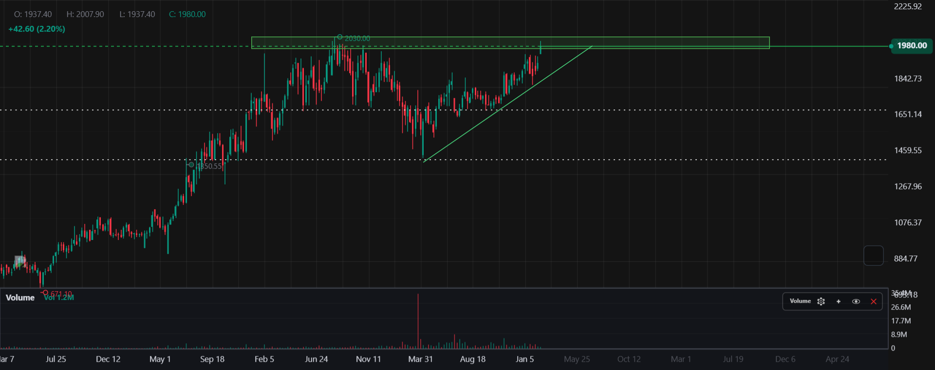 JB Chemicals and Pharmaceuticals Ltd - Weekly Chart