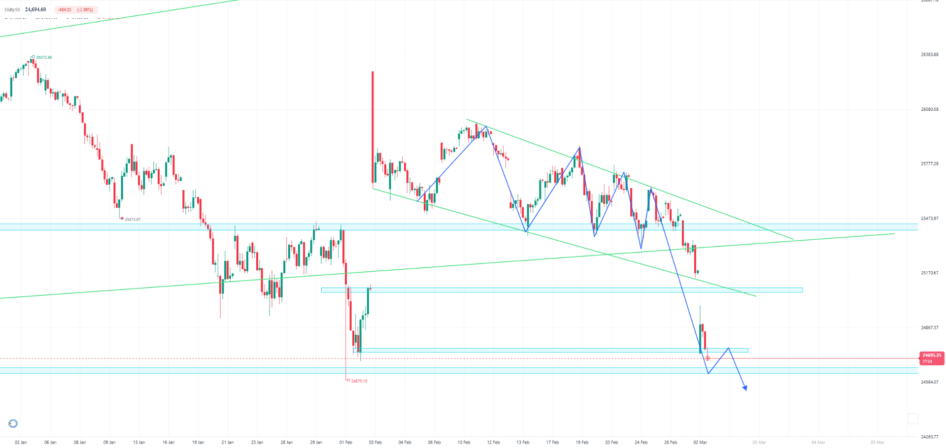 Nifty 50 view for upcoming (only global war not get over)