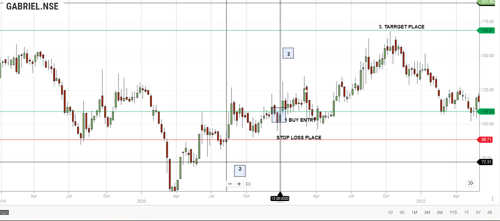 Bullish Flag Chart Pattern | Enrich money