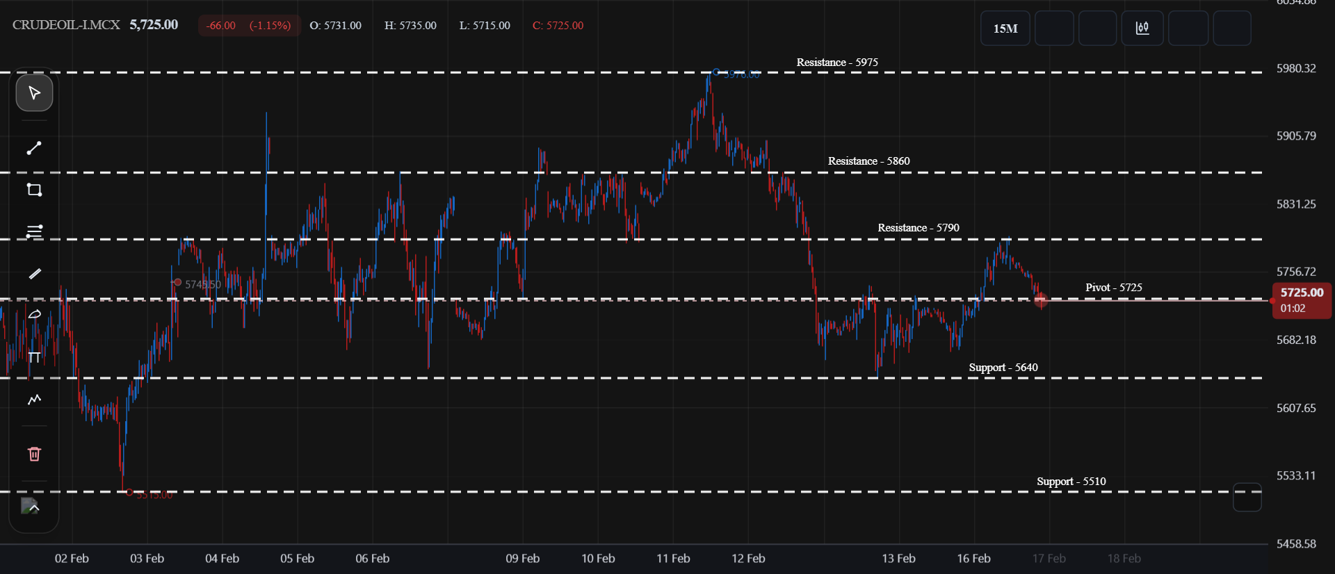 CRUDEOIL FEB FUT - 15 MINTS TIME FRAME