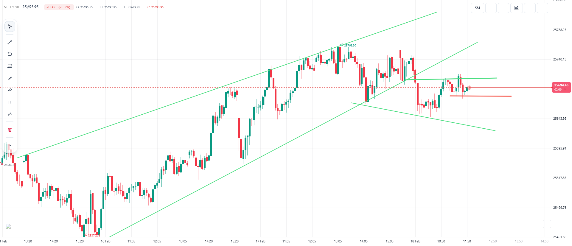 Nifty 50 – Intraday Update (5-Min Chart)