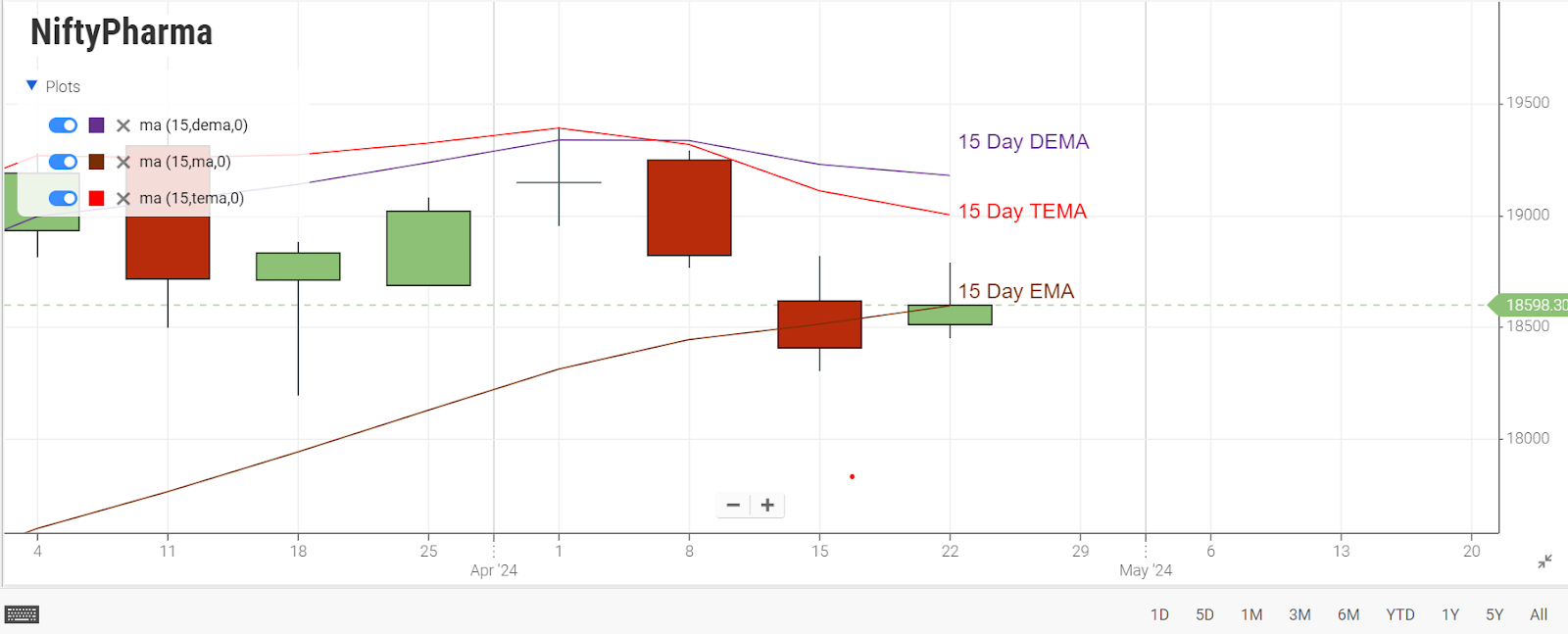 Triple Exponential Moving Average – TEMA | Tema Strategy | Tema Crossover