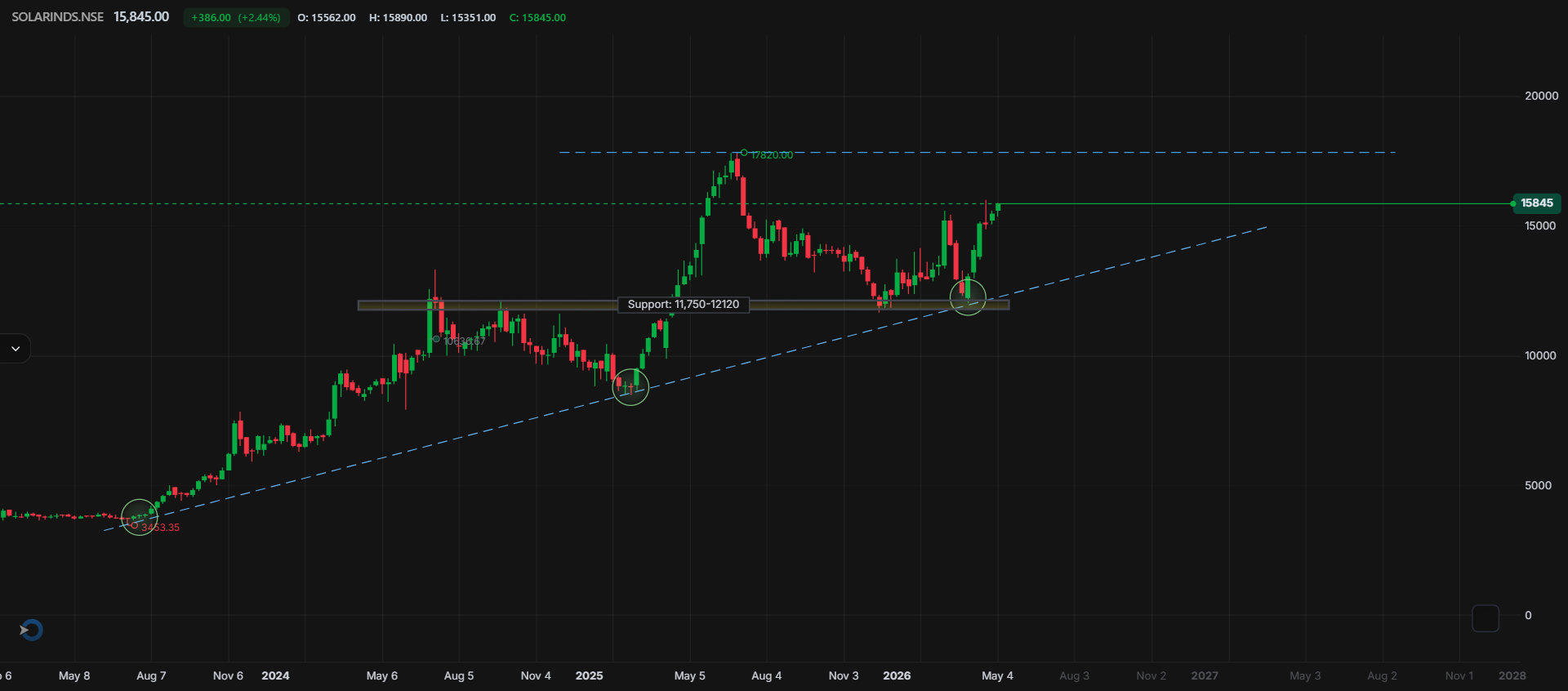 Solar Industries India Ltd. – Weekly Technical View