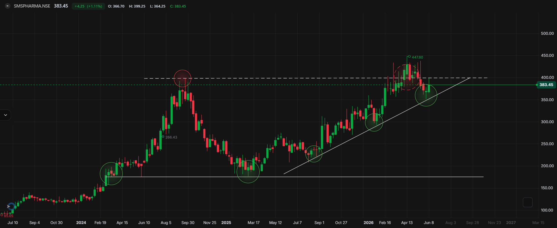SMS Pharmaceuticals Ltd. – Weekly Technical Perspective