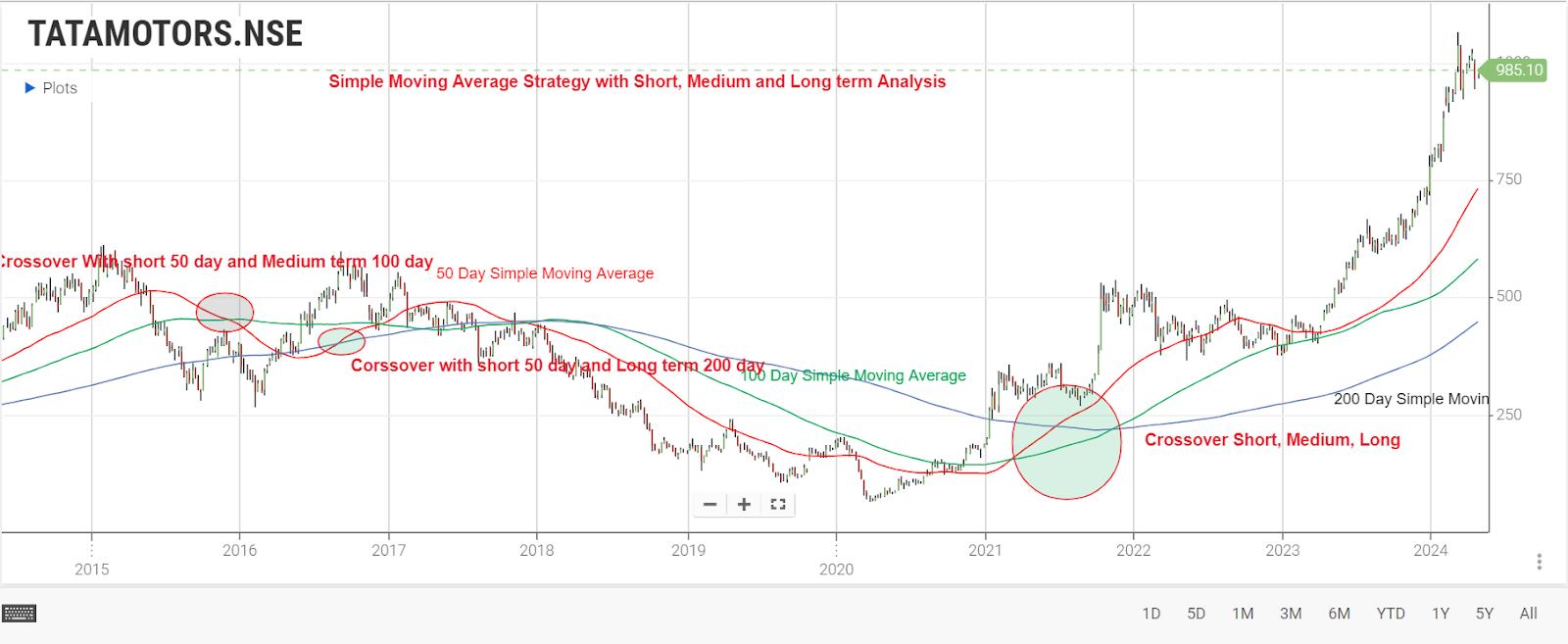 How to Trade 200 SMA | How to Trade 50 & 100 Day Moving Average - Enrich  Money