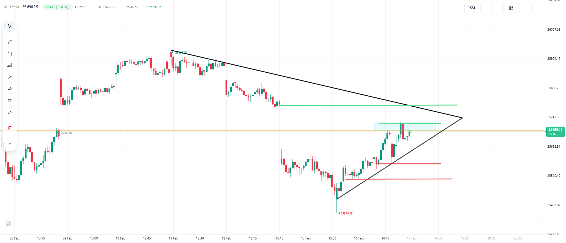 Nifty Intraday Technical View (15-Min Chart)