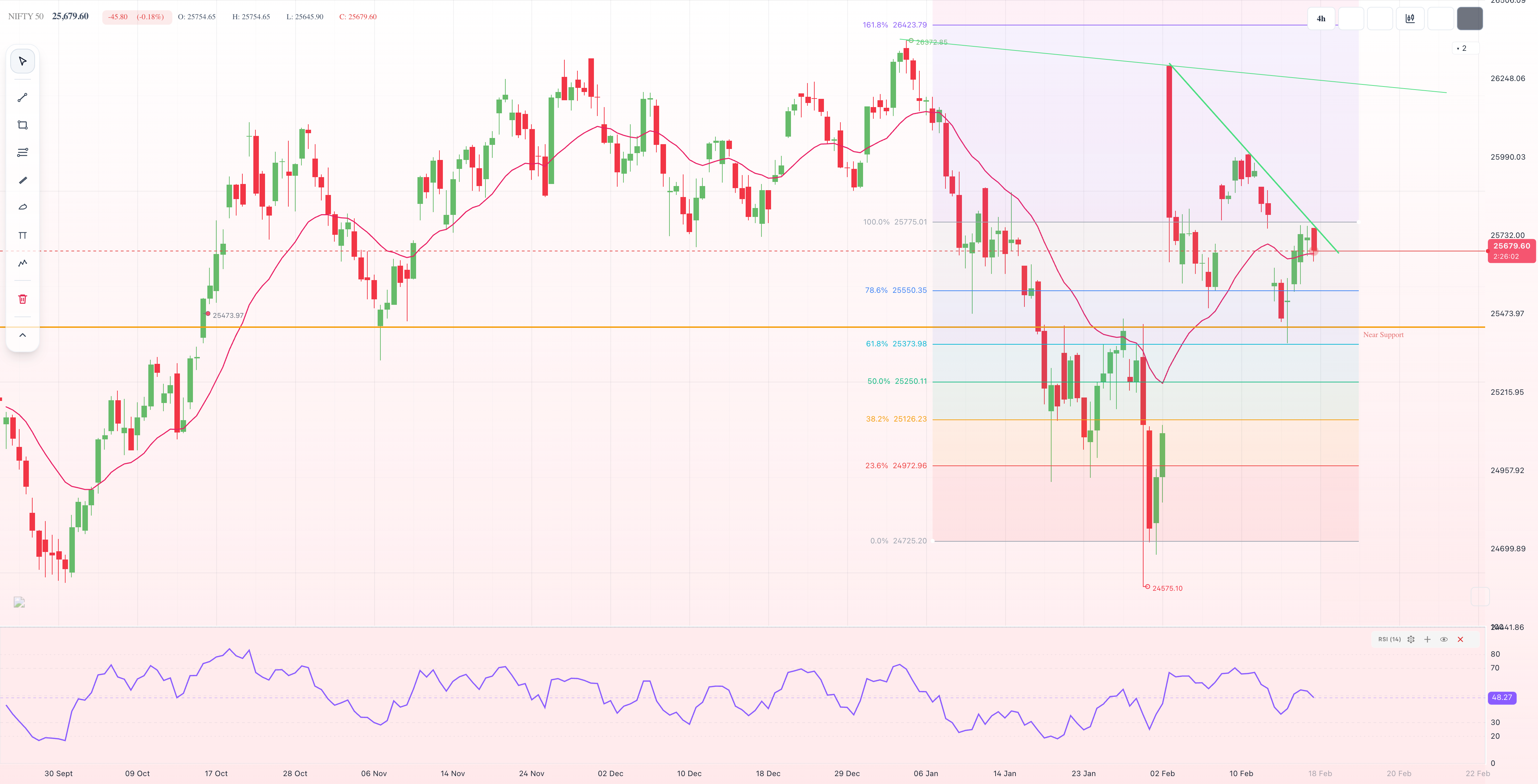 NIFTY50 (4H) - Retracement Struggle After Recent Fall