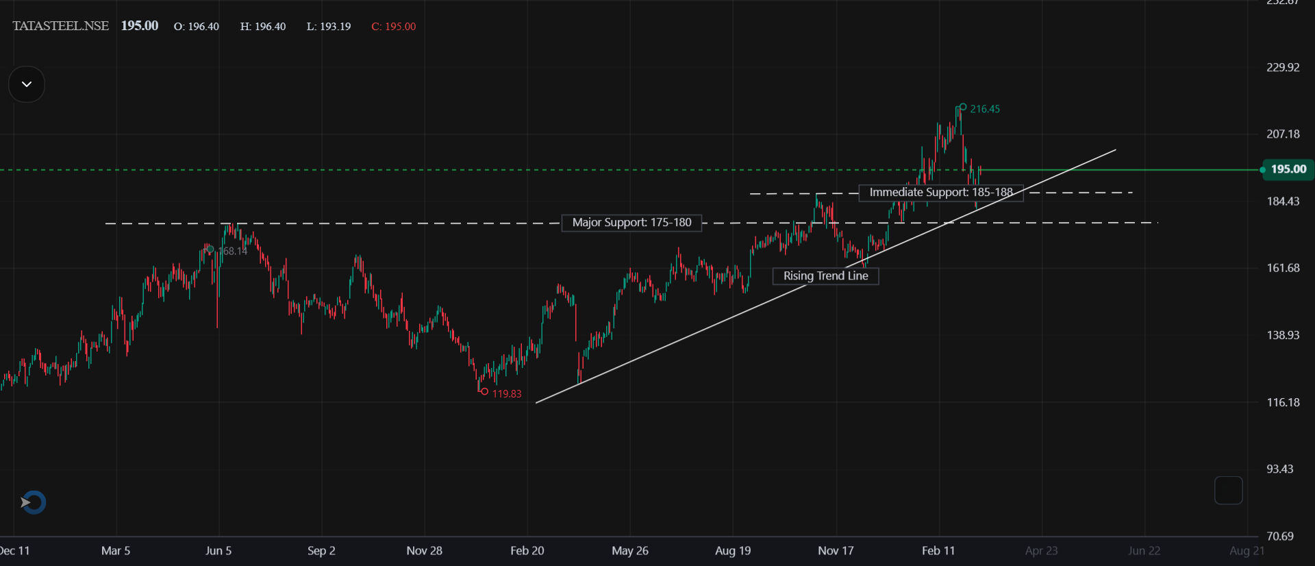 Technical Analysis – Tata Steel Ltd. (Daily)