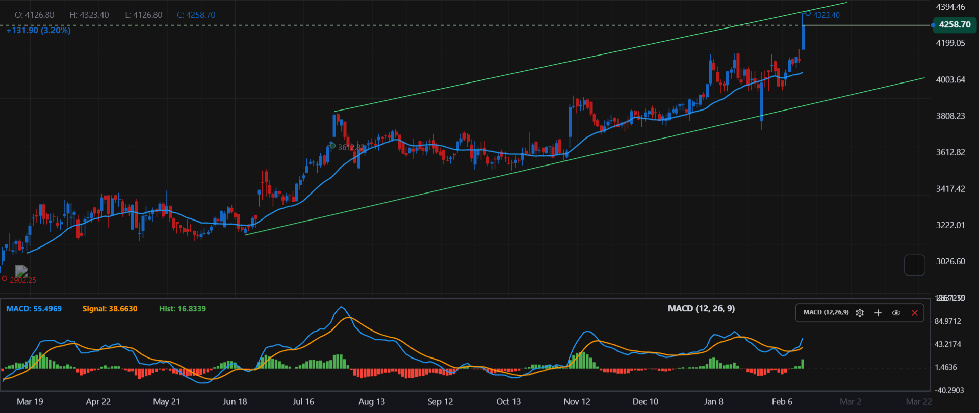 Torrent Pharma LTD Daily Chart