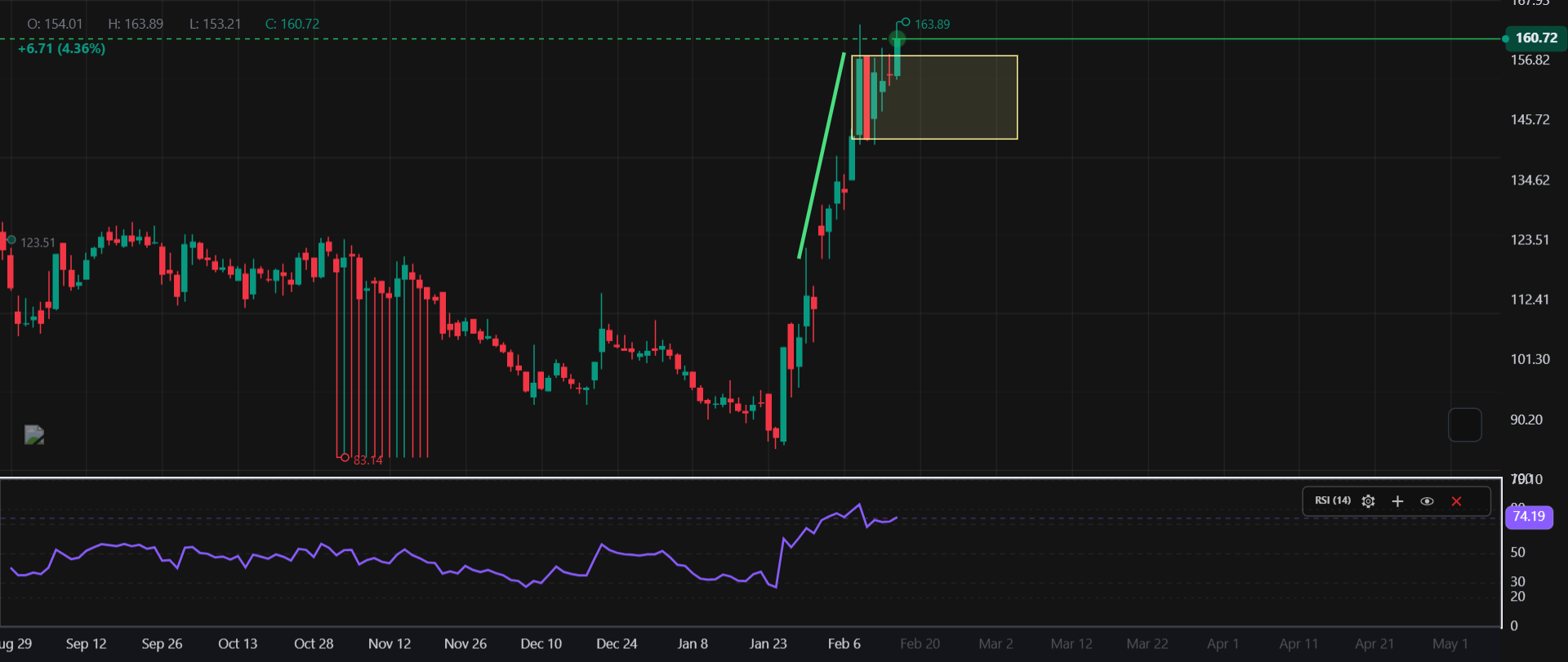 Sterlite Tech Ltd - Daily chart.