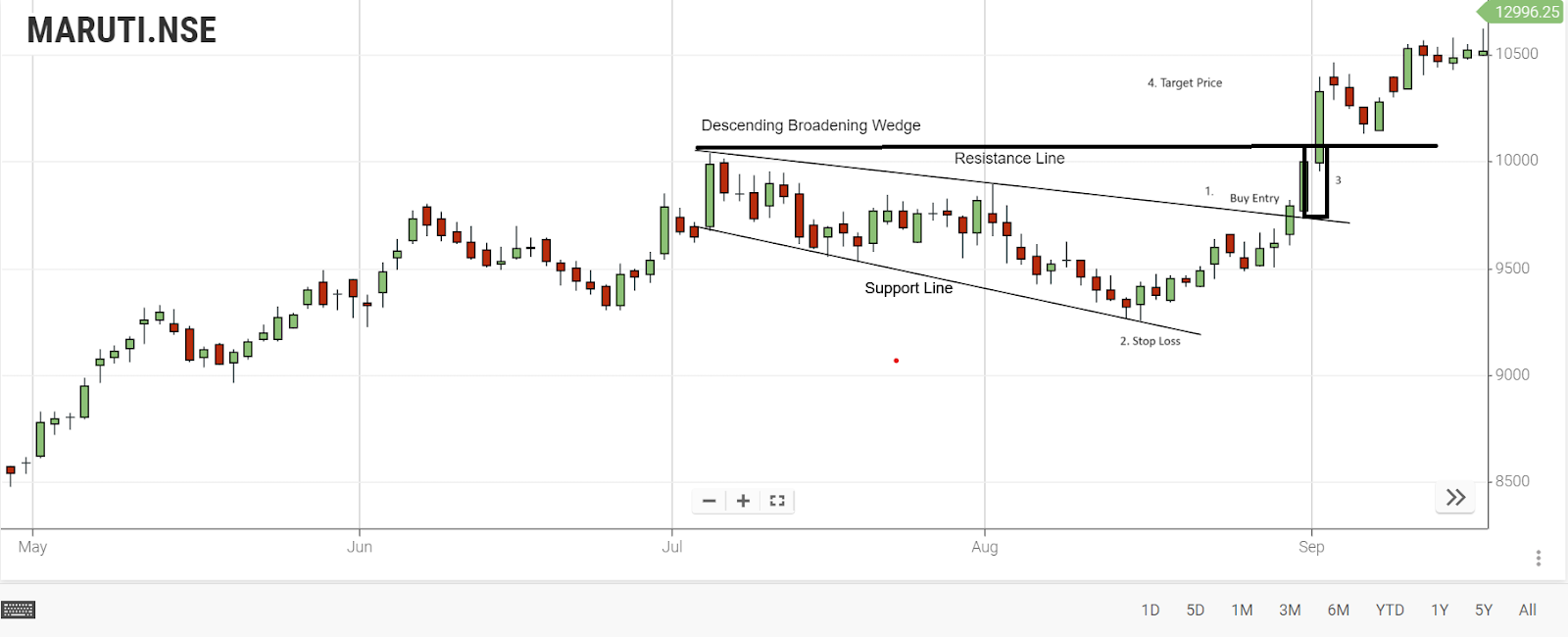 Descending Broadening Wedge Pattern: A Complete Guide - Enrich Money