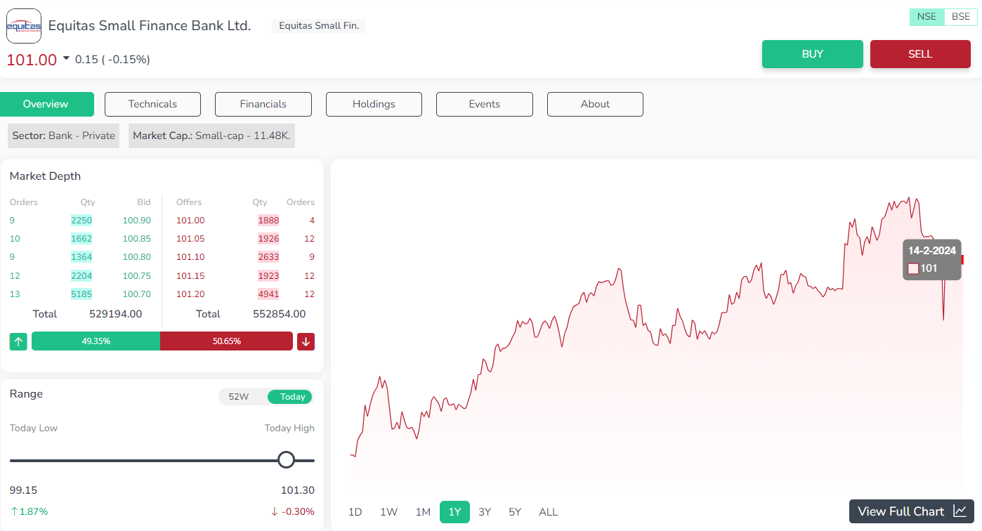 Equitas Small Finance Bank Ltd