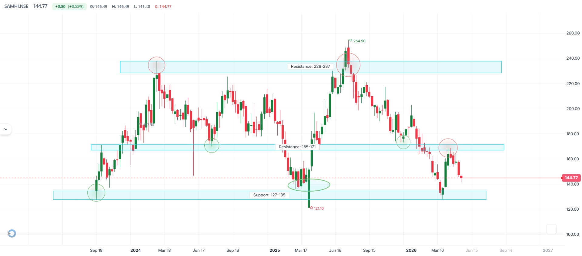 SAMHI Hotels Ltd. – Weekly Technical Analysis