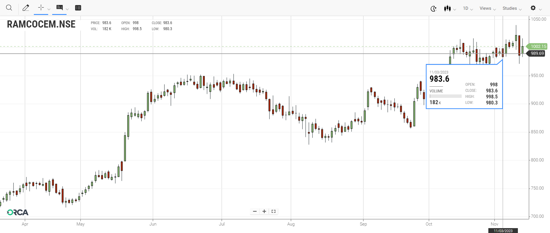 Ramco Cements Ltd share price