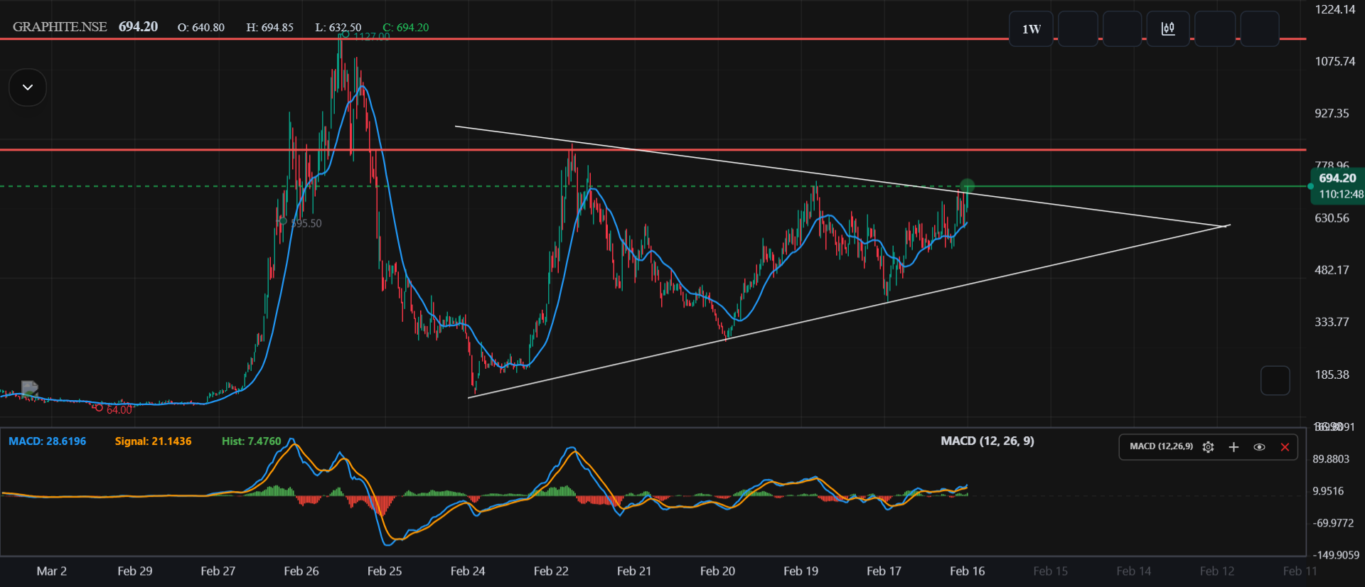 GRAPHITE - Weekly Chart Technical Analysis