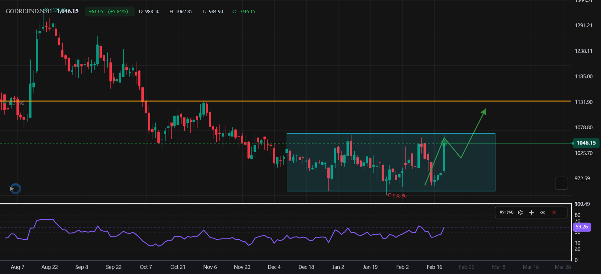 Godrej Industries - Daily Chart.