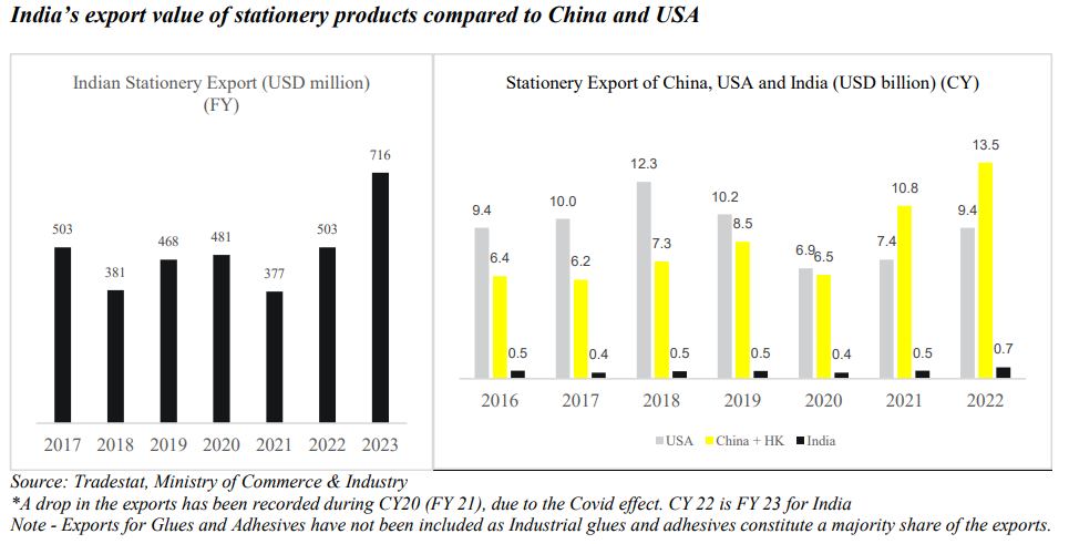 DOMS Industries IPO 2023: Date, Lot Size & Price