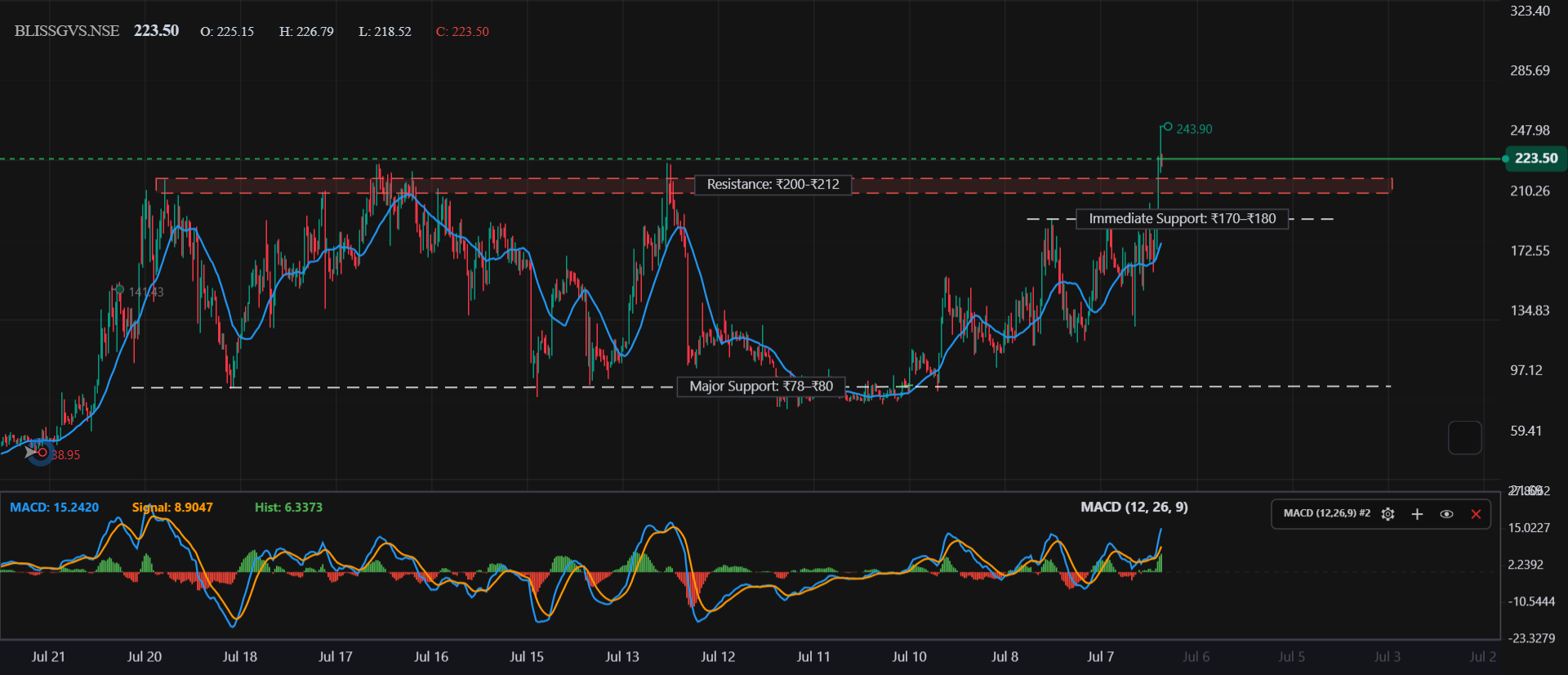 Technical Analysis – Bliss GVS Pharma Ltd. (Weekly)